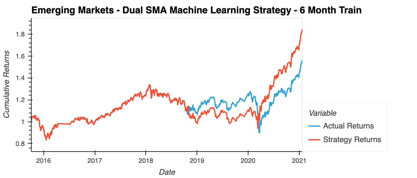 Emerging Markets - Dual SMA Machine Learning Strategy - 6 Month Train