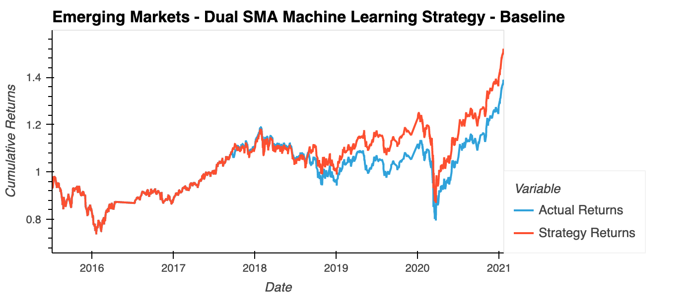 Emerging Markets - Dual SMA Machine Learning Strategy - Baseline