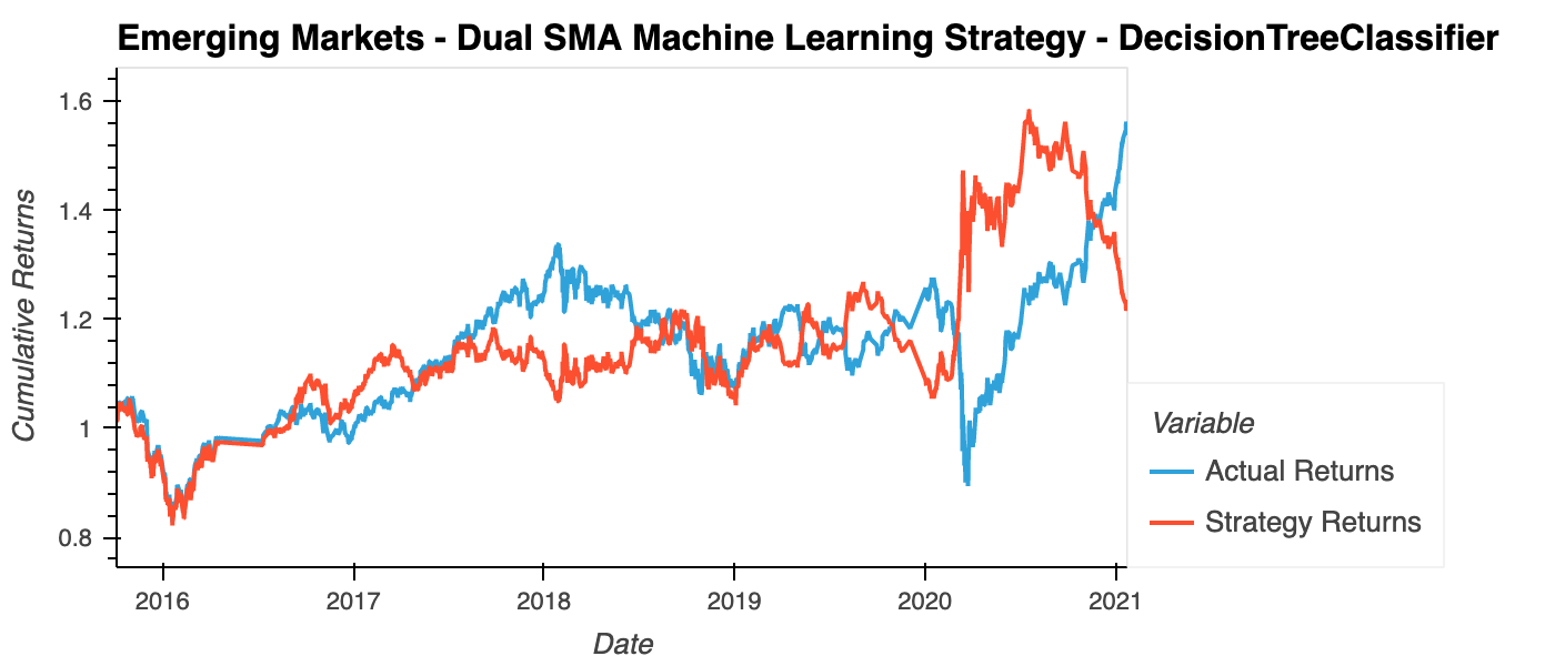 Emerging Markets - Dual SMA Machine Learning Strategy - DecisionTreeClassifier