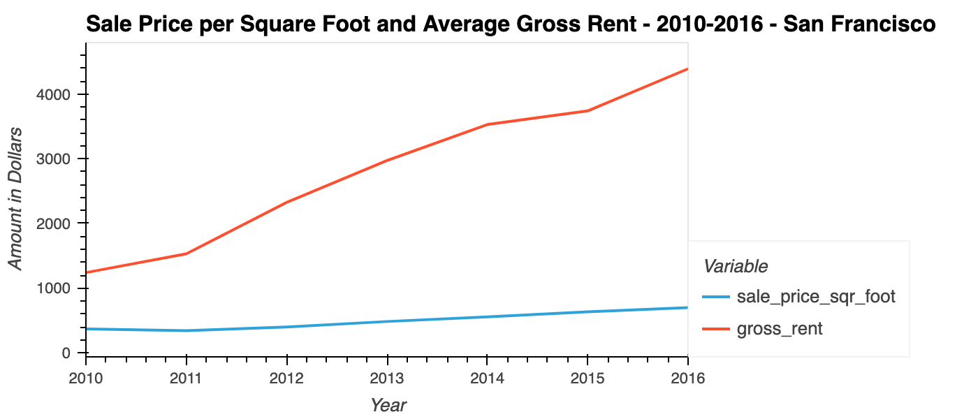 sale price sqr foot and rent