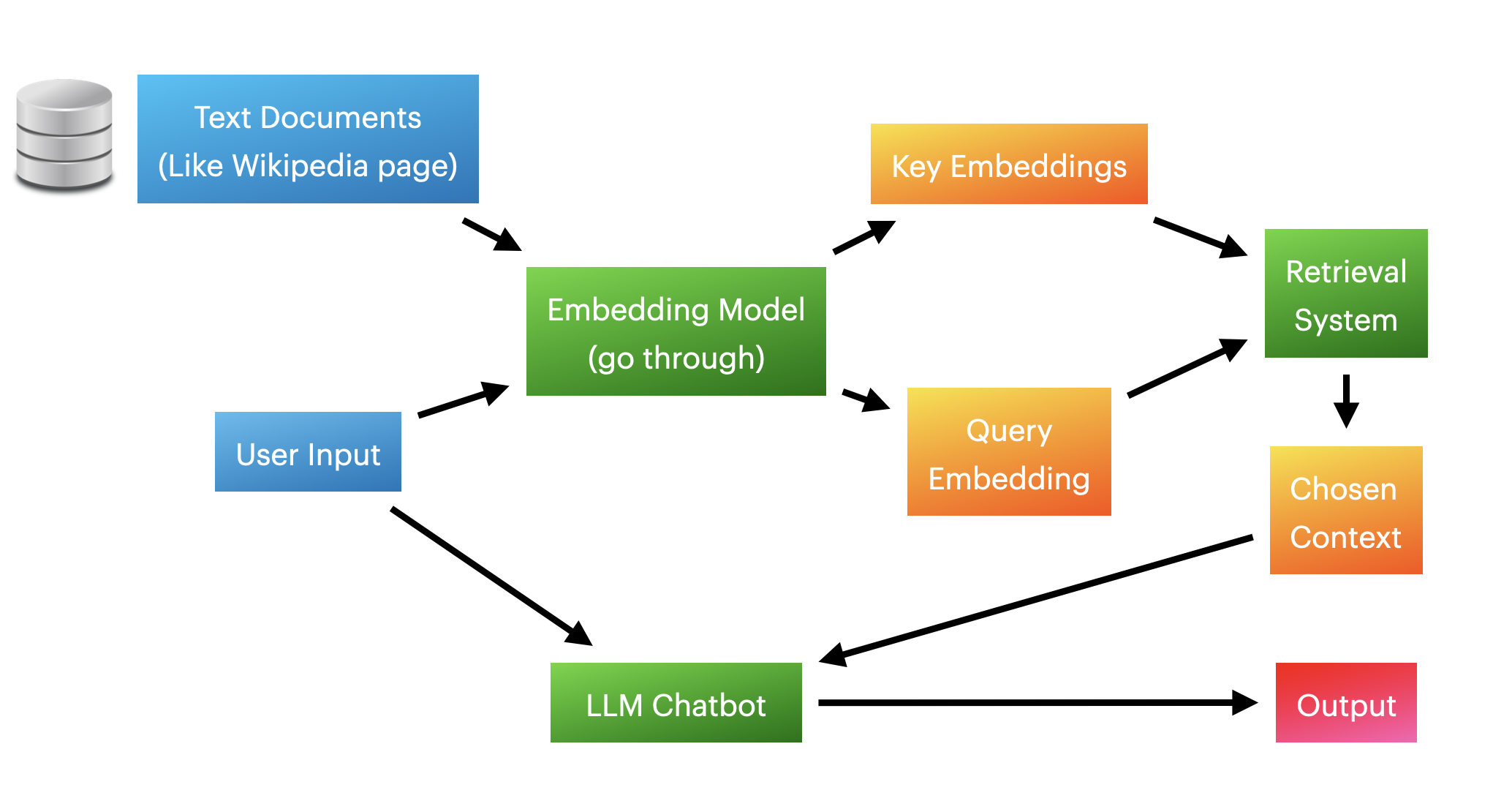 Flowchart