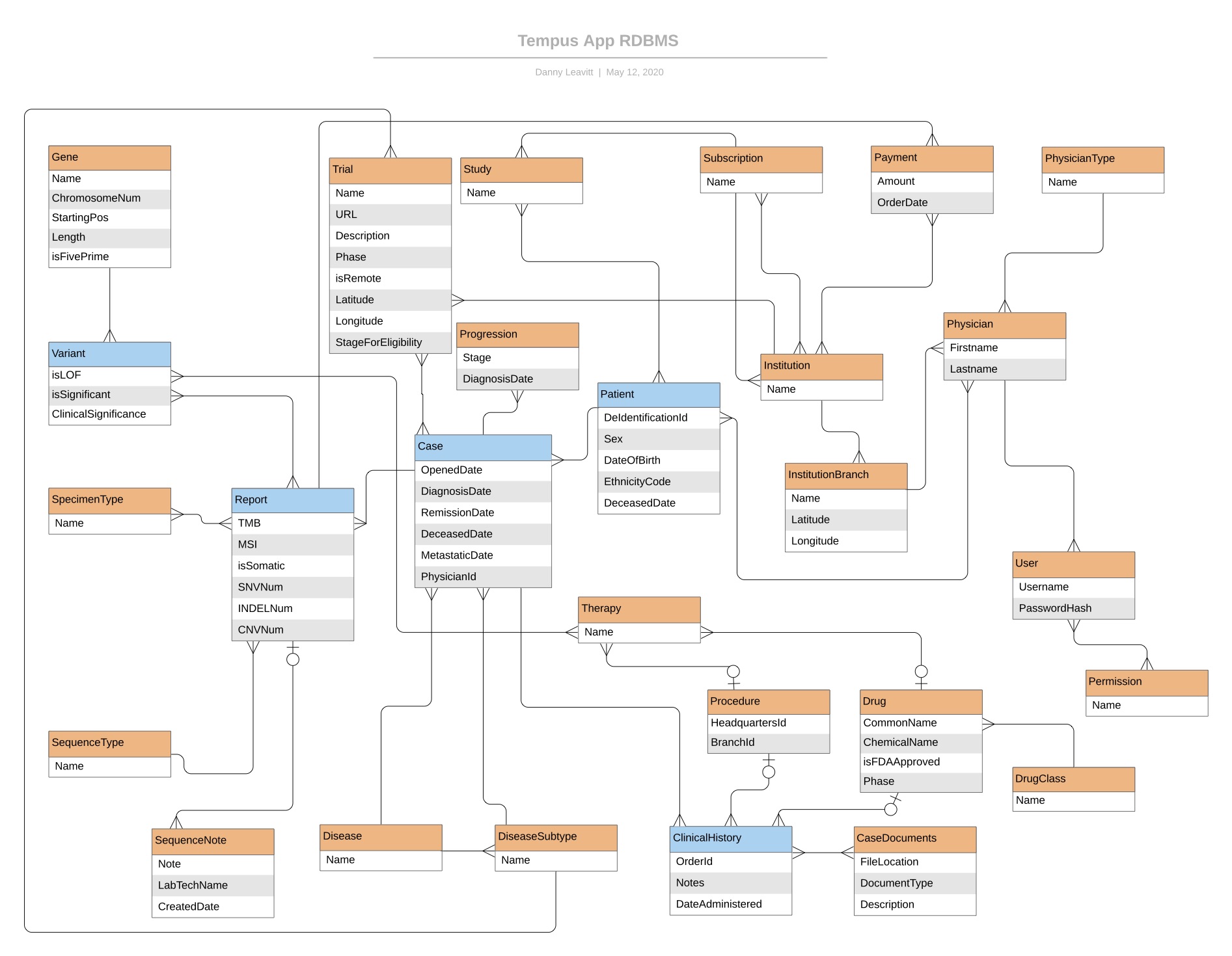 Tempus App Schema