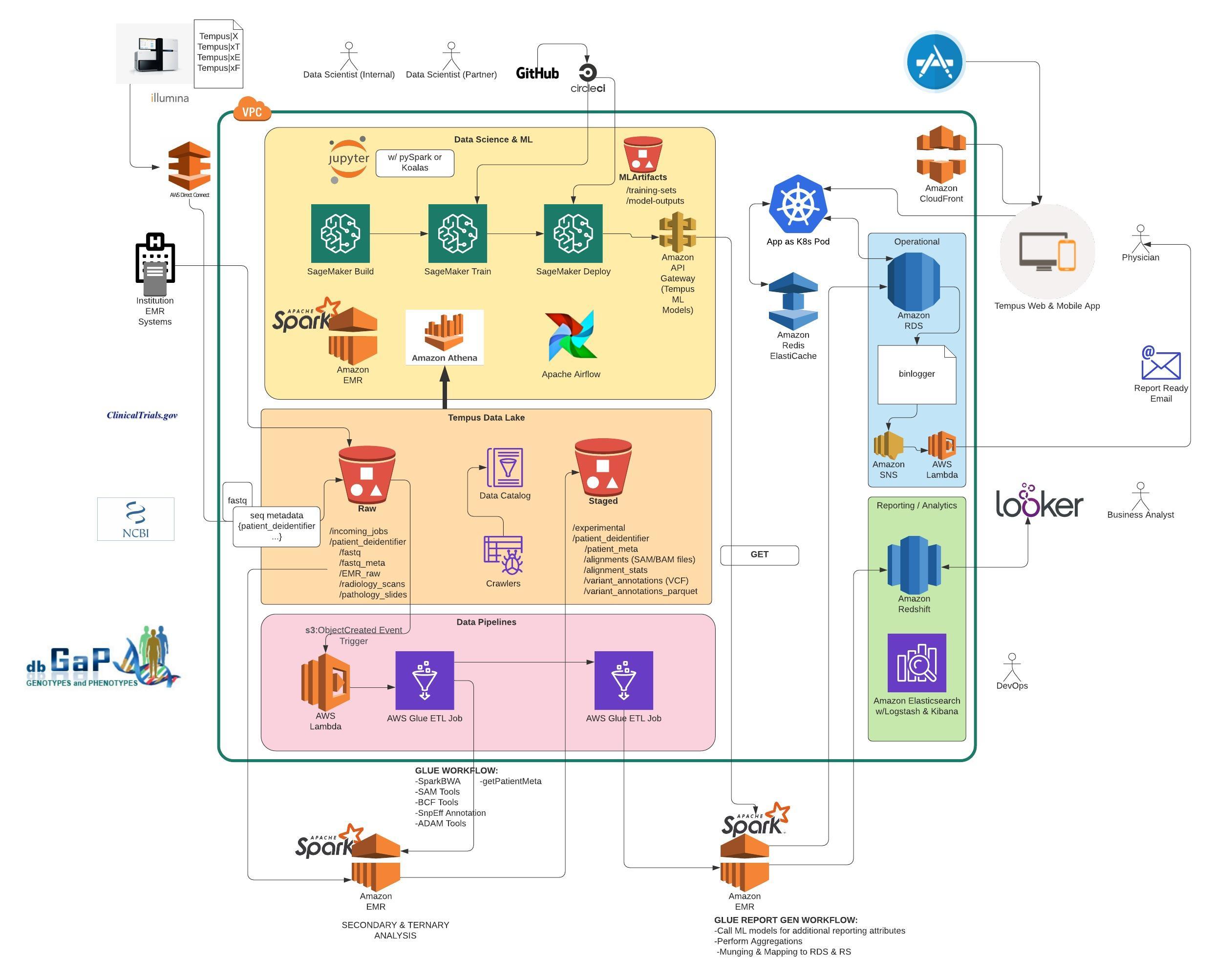 Data Lake & ML Infrastructure Proposal