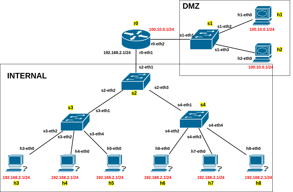 network topo