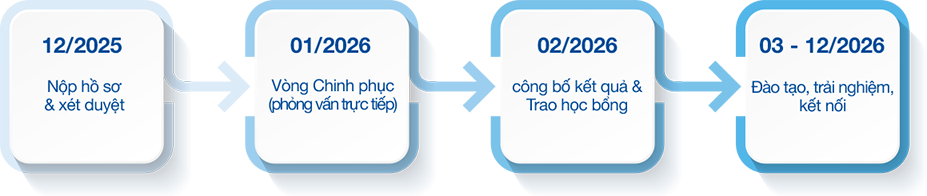 Lộ trình tham gia