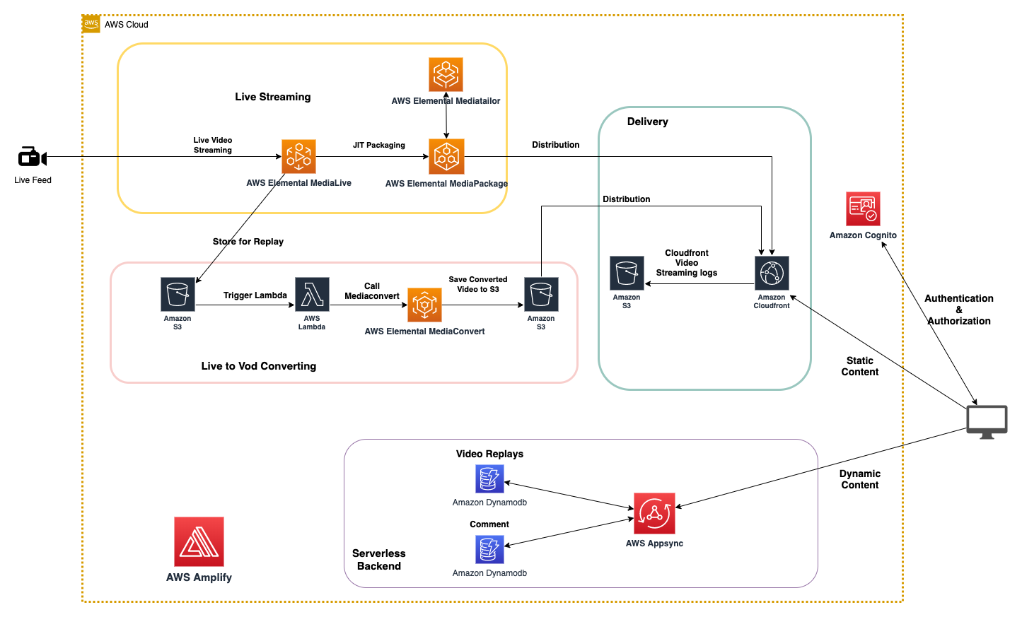 Serverless Live Streaming