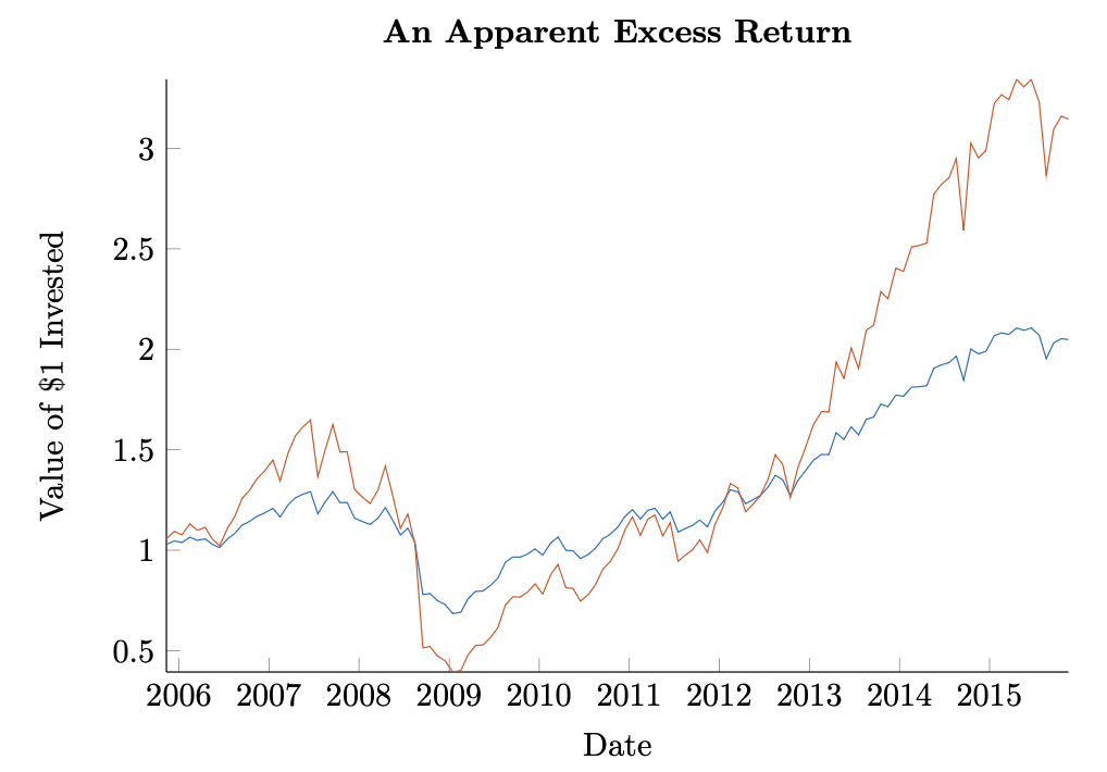Figure 1.1: An Apparent Excess Return