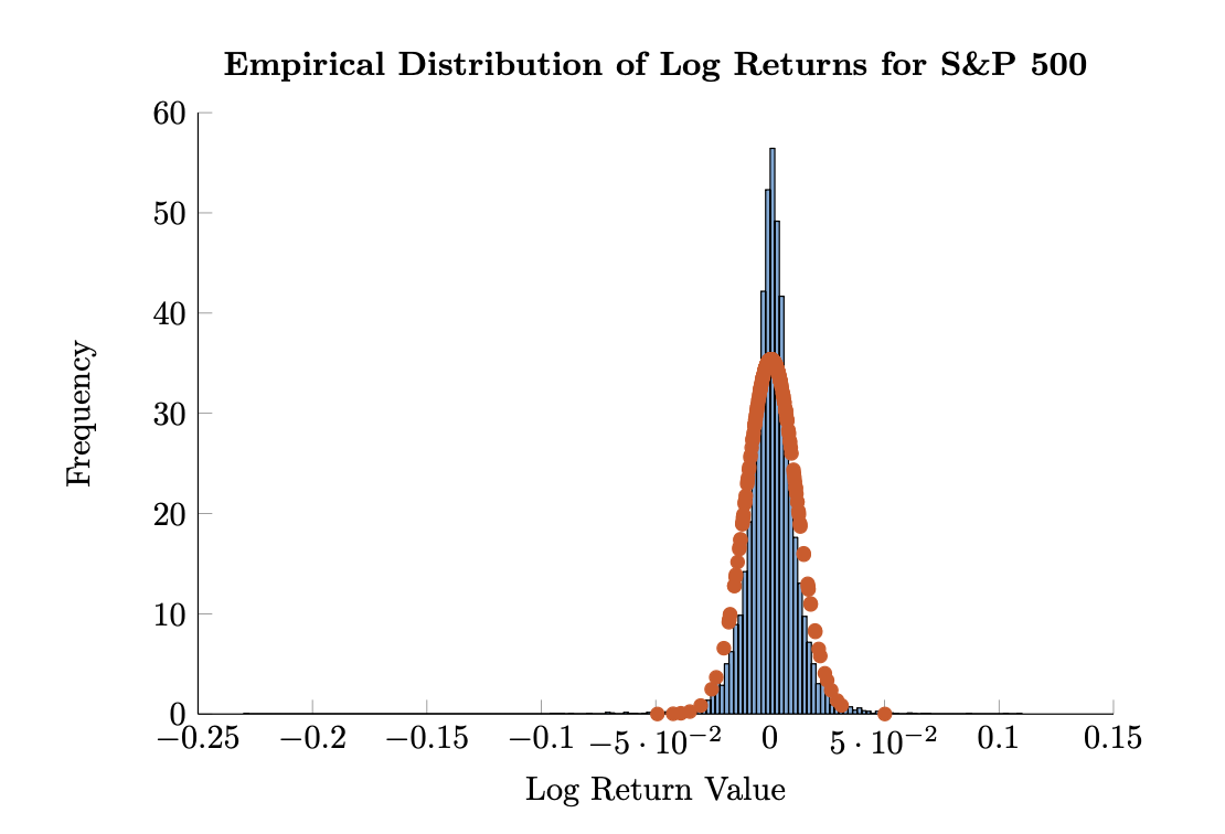 Figure 2.1: Empirical distribution of log returns of the S&P 500 from 1980 through 2015
