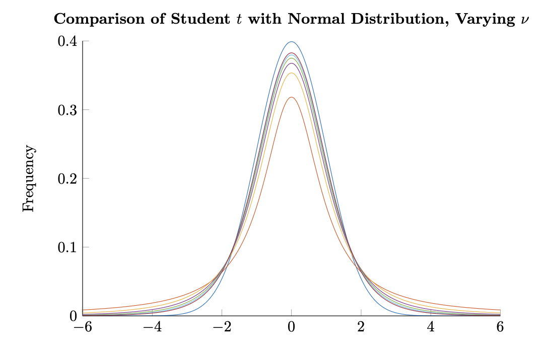 Comparison of Student  