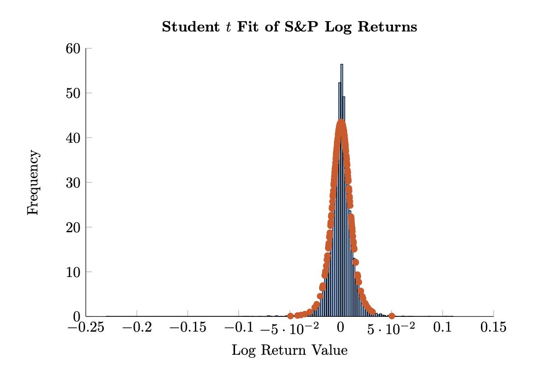 Figure 2.3: Empirical distribution of log returns of the S&P 500 from 1980 through 2015 with a fitted Student 
