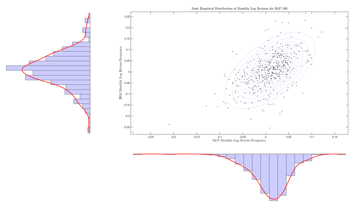 Figure 2.4: Empirical joint distribution of log returns of the S&P 500 and IBM from 1980 through 2015