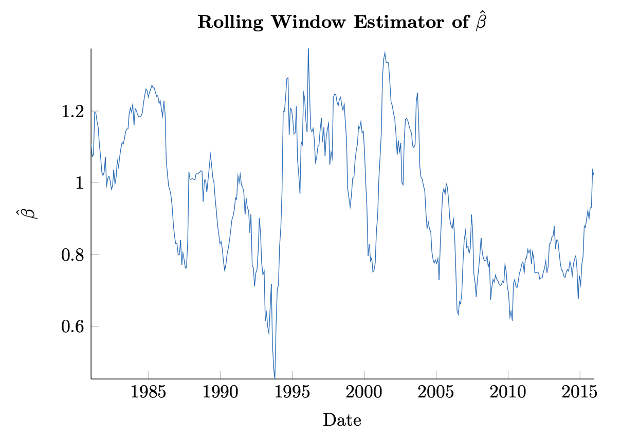 Figure 3.2: Rolling estimate of  