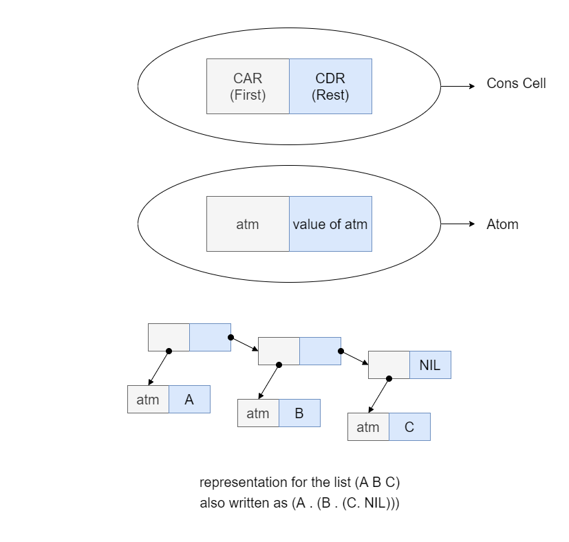 internal representation of common lisp - cons cell in common lisp - lists in common lisp - atom in common lisp