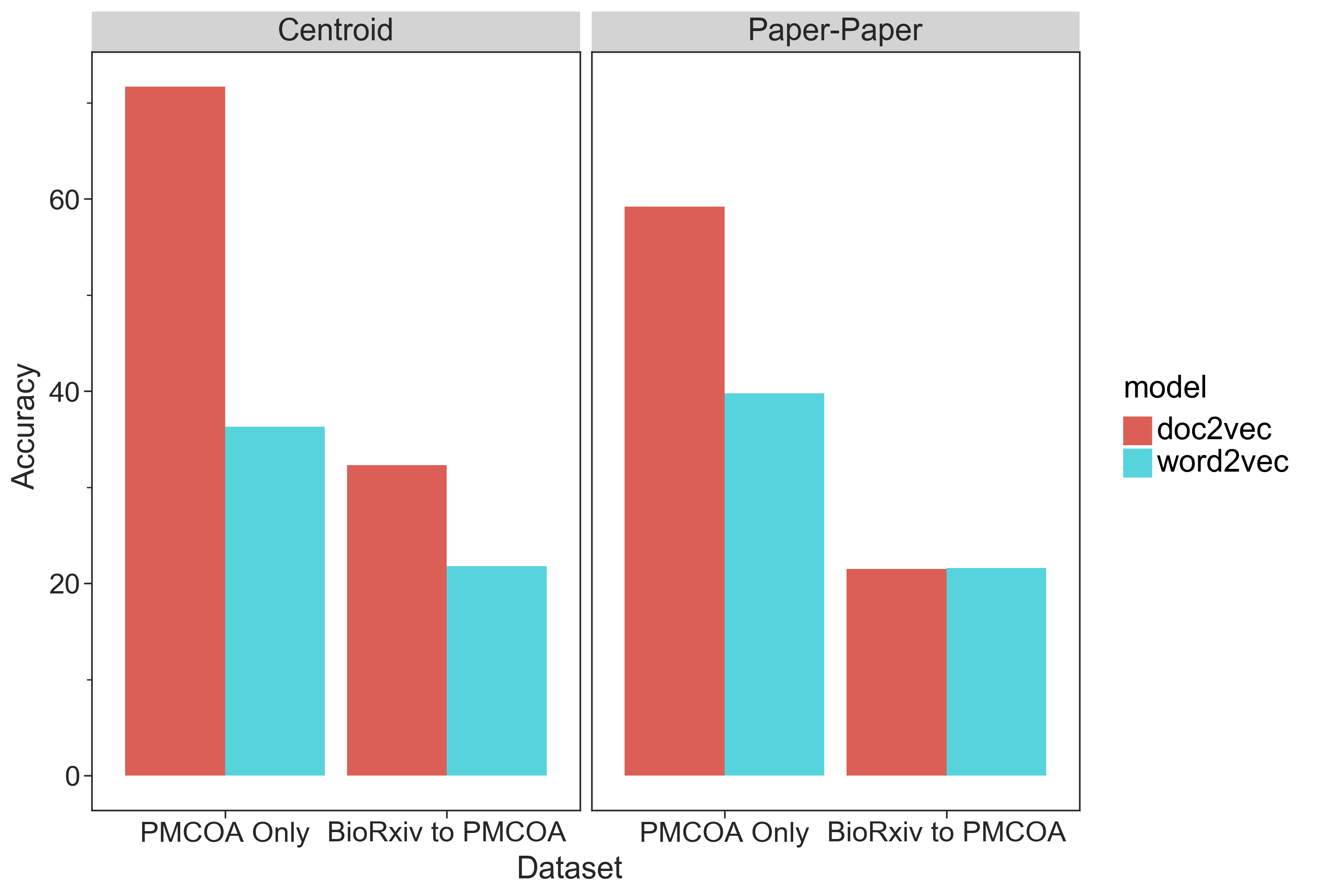 Doc2vec vs Word2vec Journal Recommendation