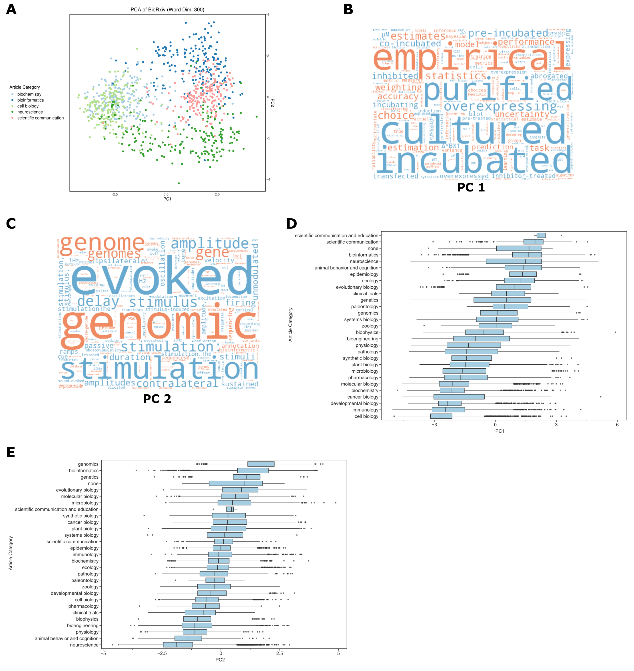 Figure S1: A. Principal components (PC) analysis of bioRxiv word2vec embeddings groups documents based on author-selected categories. We visualized documents from key categories on a scatterplot for the first two PCs. The first PC separated cell biology from informatics-related fields, and the second PC separated bioinformatics from neuroscience fields. B. A word cloud visualization of PC1. Each word cloud depicts the cosine similarity score between tokens and the first PC. Tokens in orange were most similar to the PC’s positive direction, while tokens in blue were most similar to the PC’s negative direction. The size of each token indicates the magnitude of the similarity. C. A word cloud visualization of PC2, which separated bioinformatics from neuroscience. Similar to the first PC, tokens in orange were most similar to the PC’s positive direction, while tokens in blue were most similar to the PC’s negative direction. The size of each token indicates the magnitude of the similarity. D. Examining PC1 values for each article by category created a continuum from informatics-related fields on the top through cell biology on the bottom. Specific article categories (neuroscience, genetics) were spread throughout PC1 values. E. Examining PC2 values for each article by category revealed fields like genomics, bioinformatics, and genetics on the top and neuroscience and behavior on the bottom. Data for the information depicted in this figure are available at https://github.com/greenelab/annorxiver/blob/master/FIGURE_DATA_SOURCE.md#figure-s1.