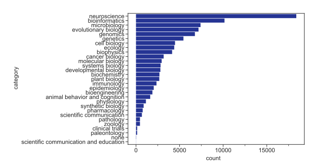 Figure S2: Neuroscience and bioinformatics are the two most common author-selected topics for bioRxiv preprints. Data for the information depicted in this figure are available at https://github.com/greenelab/annorxiver/blob/master/FIGURE_DATA_SOURCE.md#figure-s2.