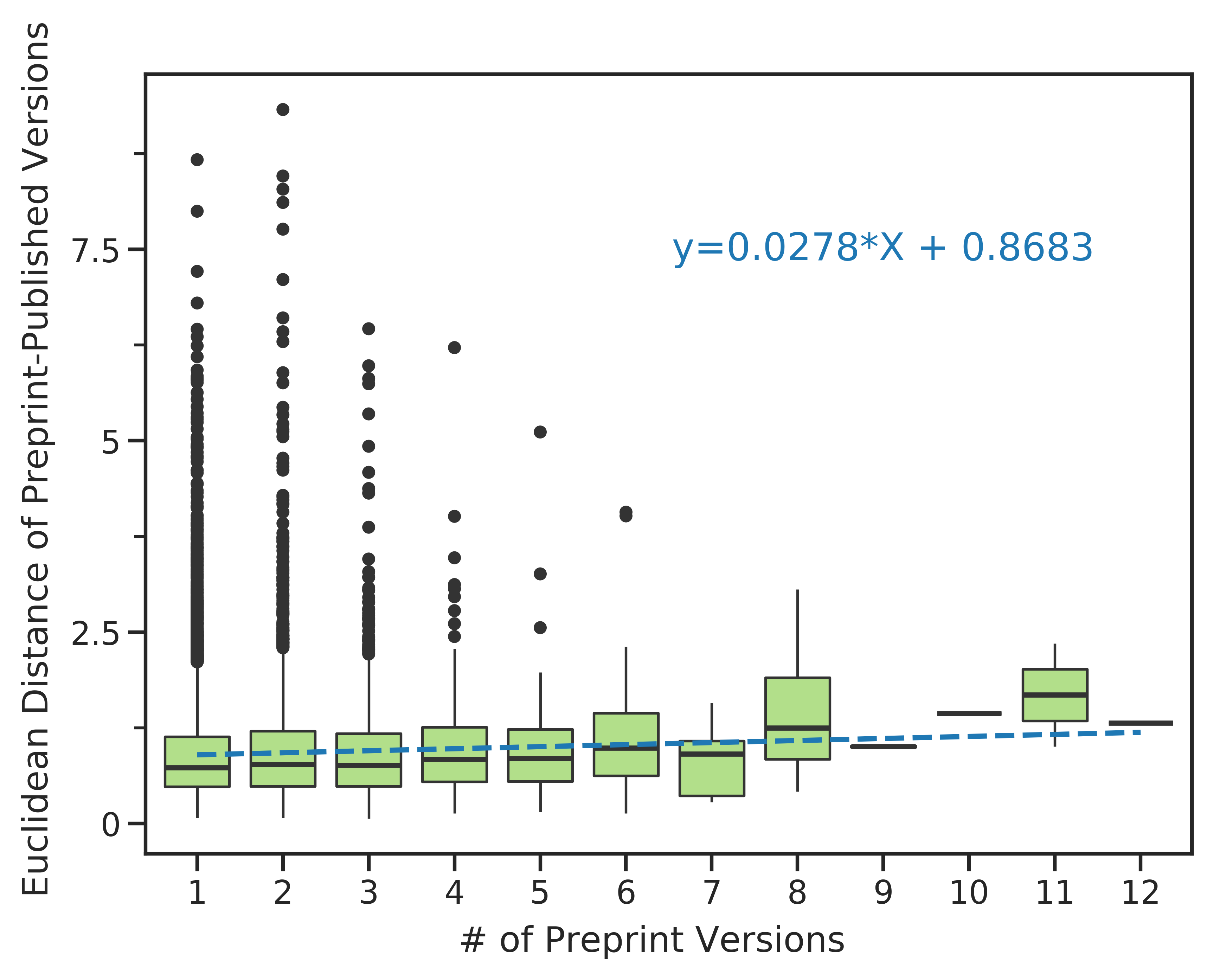 Version Count vs Document distance Linear regression