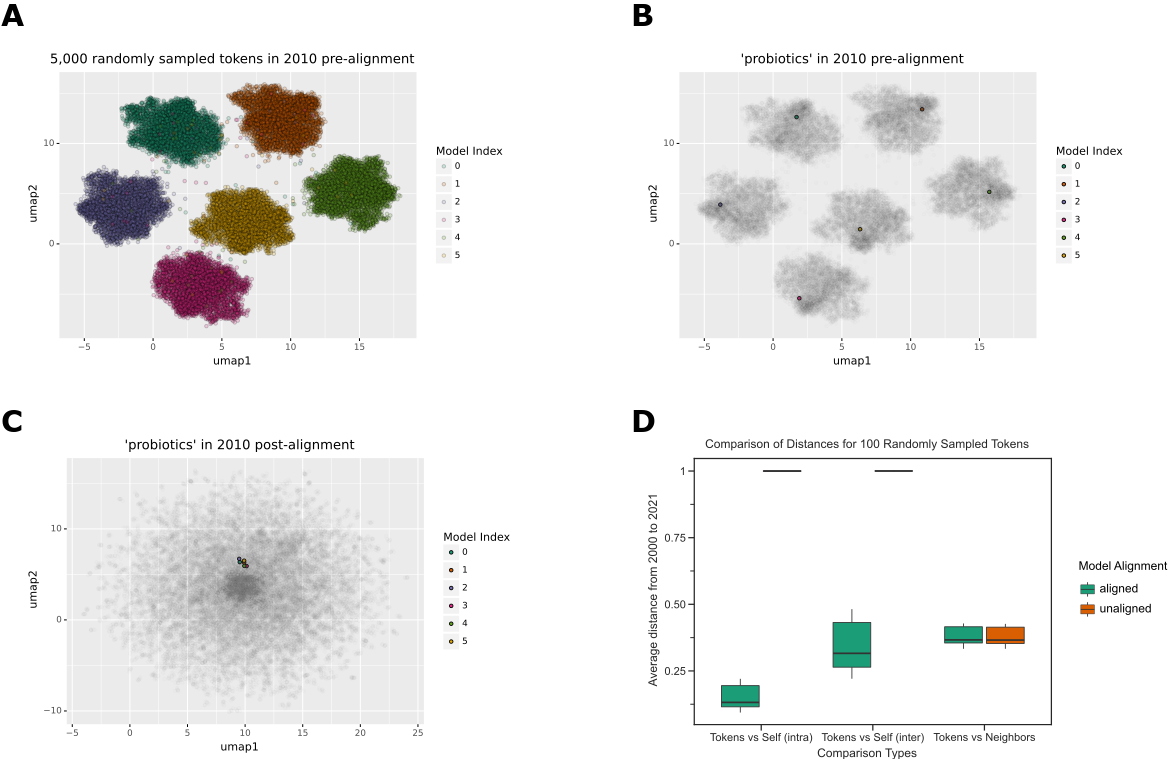 Figure 2: A. Without alignment, each word2vec model has its own coordinate space. This is a UMAP visualization of 5000 randomly sampled tokens from 5 distinct Word2Vec models trained on the text published in 2010. Each data point represents a token, and the color represents the respective Word2Vec model. B. We greyed out all tokens except for the token ‘probiotics’ to highlight that each token appears in its own respective cluster without alignment. C. After the alignment step, the token ‘probiotics’ is closer in vector space signifying that tokens can be easily compared. D. In the global coordinate space, token distances appear to be vastly different when alignment is not applied. After alignment, token distances become closer; tokens maintain similar distances with their neighbors regardless of alignment. This boxplot shows the average distance of 100 randomly sampled tokens shared in every year from 2000 to 2021. The x-axis shows the various groups being compared (tokens against themselves via intra-year and inter-year distances and tokens against their corresponding neighbors. The y-axis shows the average distance for every year.