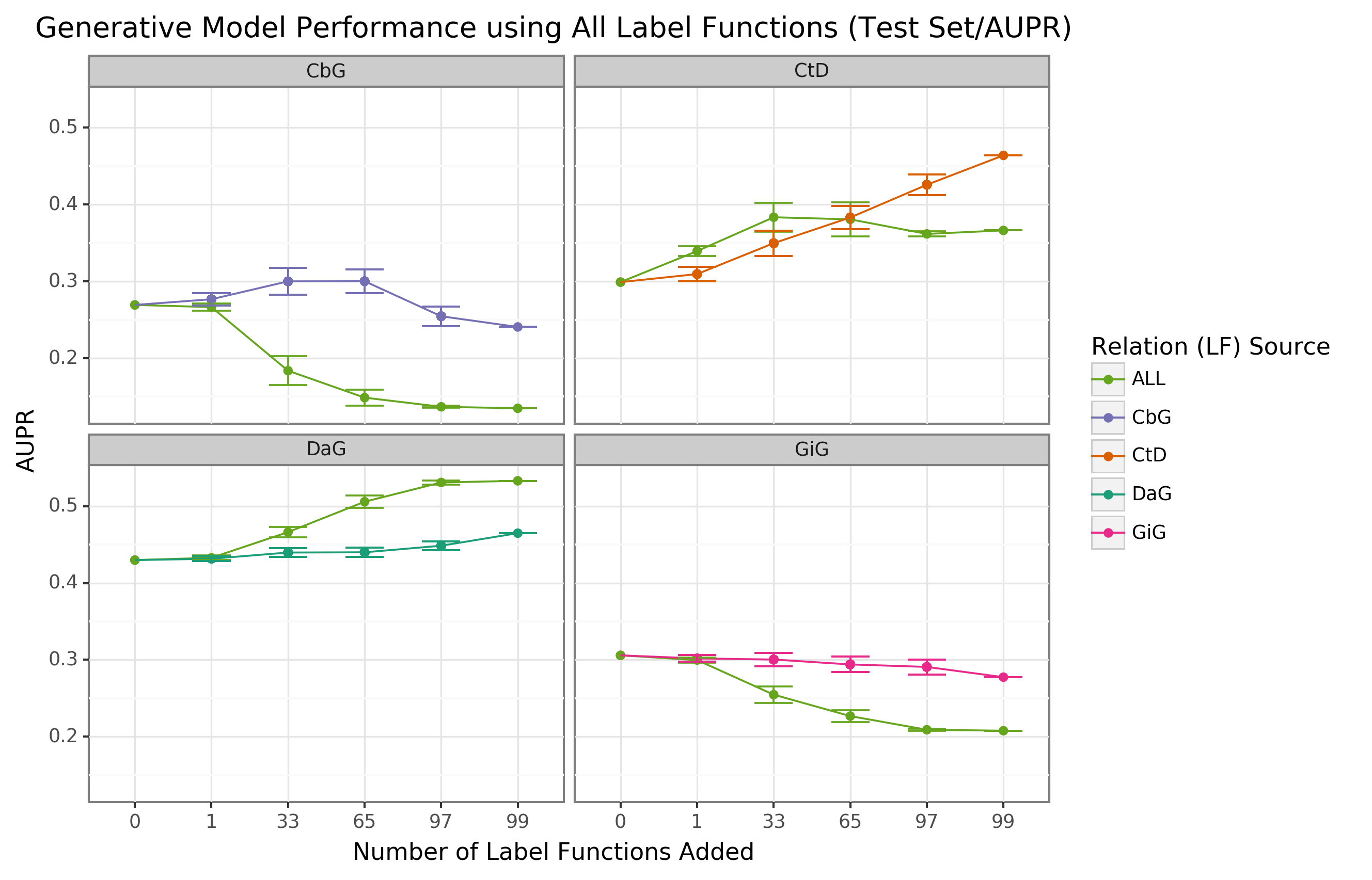 Figure 7: Using all label functions generally hinders generative model performance. Each line plot header depicts the edge type the generative model is trying to predict, while the colors represent the source of label functions. For example, orange represents sampling label functions designed to predict the Compound treats Disease (CtD) edge type. The x-axis shows the number of randomly sampled label functions incorporated as an addition to the database-only baseline model (the point at 0). The y-axis shows the area under the precision-recall curve (AUPR). Each point on the plot shows the average of 50 sample runs, while the error bars show the 95% confidence intervals of all runs. The baseline and “All” data points consist of sampling from the entire fixed set of label functions.