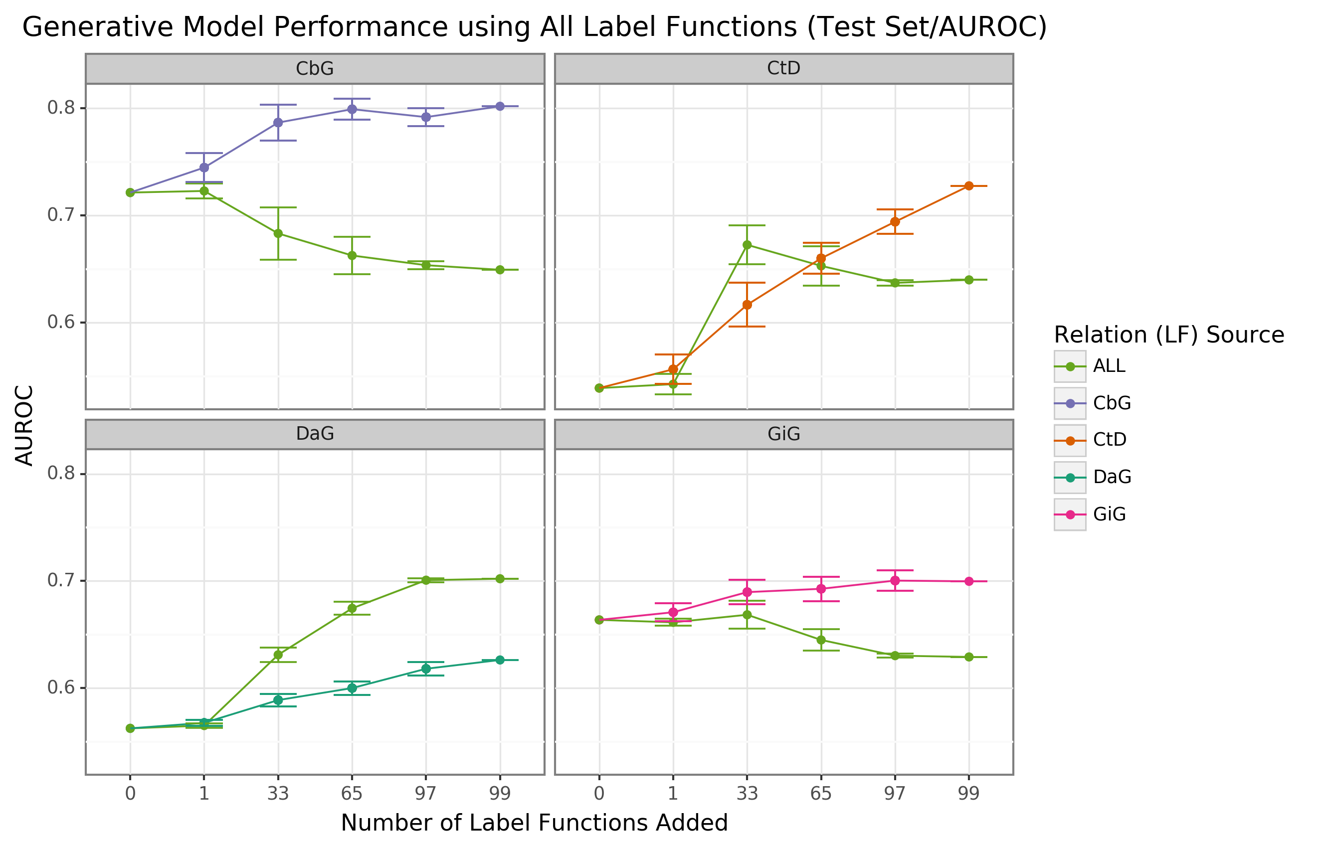 Figure 3: Using all label functions generally hinders generative model performance. Each line plot header depicts the edge type the generative model is trying to predict, while the colors represent the source of label functions. For example, orange represents sampling label functions designed to predict the Compound-treats-Disease (CtD) edge type. The x-axis shows the number of randomly sampled label functions incorporated as an addition to the database-only baseline model (the point at 0). The y-axis shows the area under the receiver operating curve (AUROC). Each point on the plot shows the average of 50 sample runs, while the error bars show the 95% confidence intervals of all runs. The baseline and “All” data points consist of sampling from the entire fixed set of label functions.