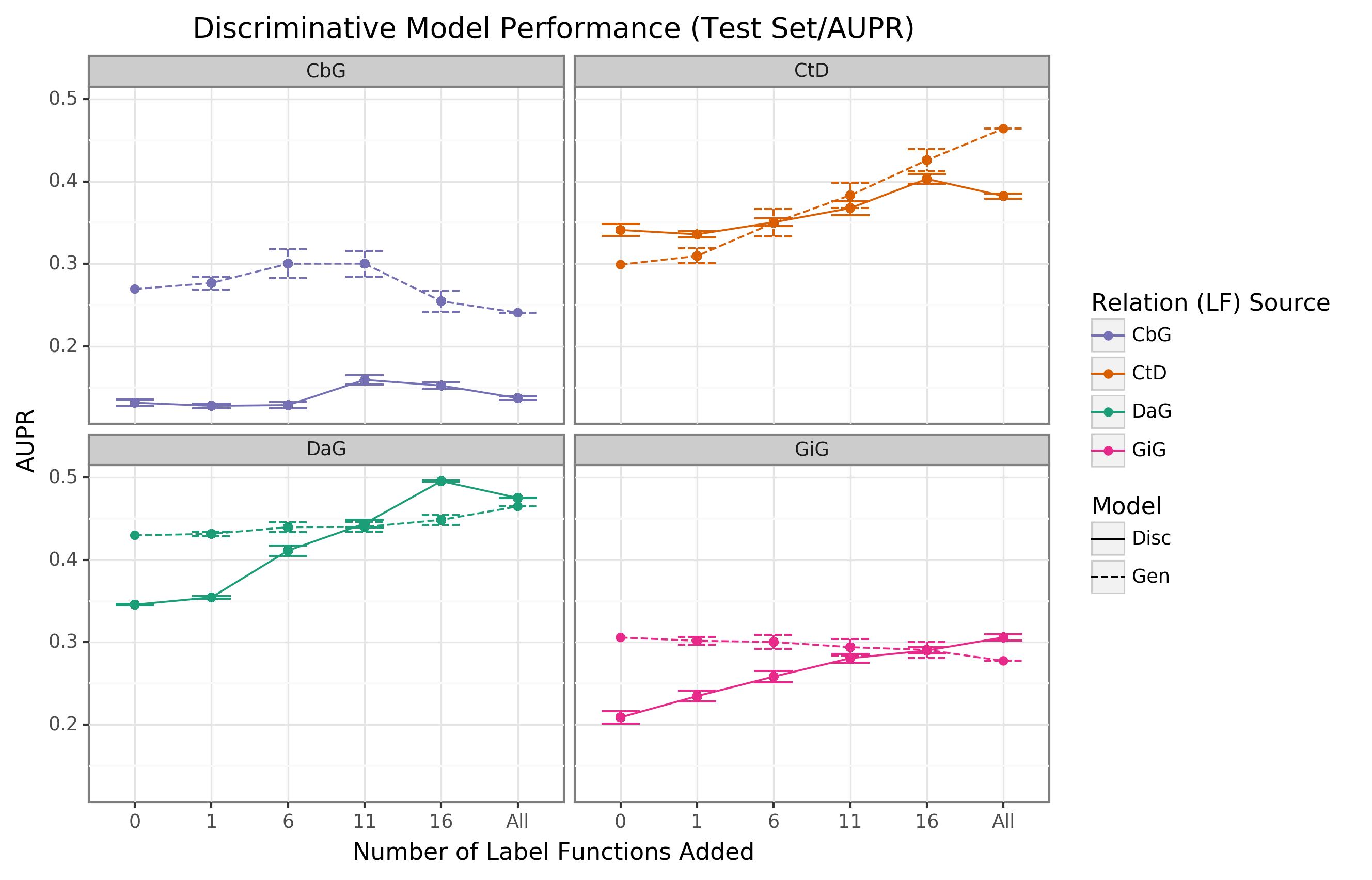 Figure 8: The discriminator model improves performance as the number of edge-specific label functions is added to the baseline model. The line plot headers represent the specific edge type the discriminator model is trying to predict. The x-axis shows the number of randomly sampled label functions incorporated as an addition to the baseline model (the point at 0). The y axis shows the area under the precision-recall curve (AUPR). Each data point represents the average of 3 sample runs for the discriminator model and 50 sample runs for the generative model. The error bars represent each run’s 95% confidence interval. The baseline and “All” data points consist of sampling from the entire fixed set of label functions.