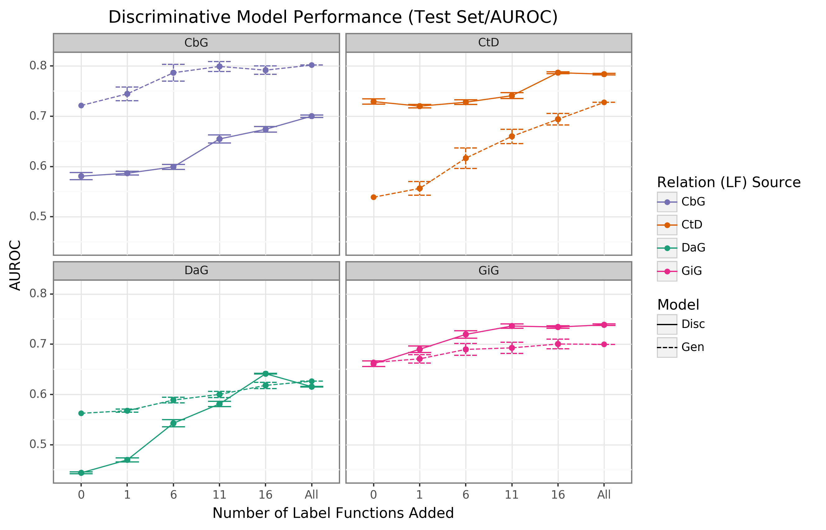 Figure 4: The discriminative model usually improves faster than the generative model as more edge-specific label functions are included. The line plot headers represent the specific edge type the discriminative model is trying to predict. The x-axis shows the number of randomly sampled label functions incorporated as an addition to the baseline model (the point at 0). The y axis shows the area under the receiver operating curve (AUROC). Each data point represents the average of 3 sample runs for the discriminator model and 50 sample runs for the generative model. The error bars represent each run’s 95% confidence interval. The baseline and “All” data points consist of sampling from the entire fixed set of label functions.