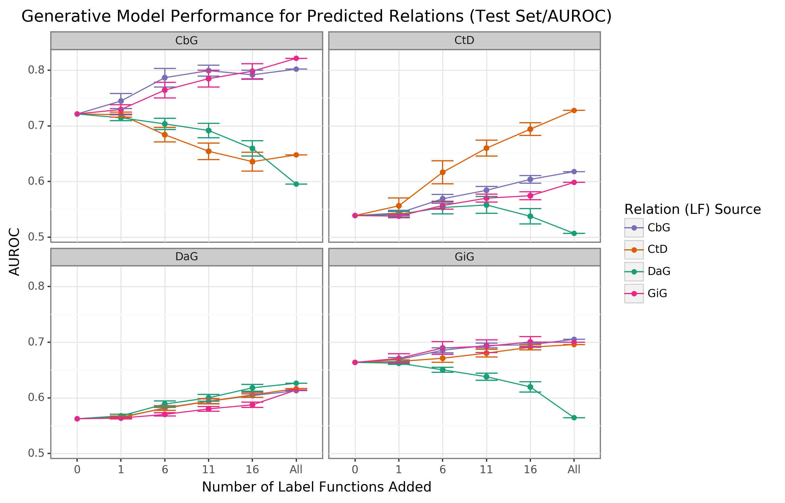 Figure 2: Edge-specific label functions perform better than edge-mismatch label functions, but certain mismatch situations show signs of successful transfer. Each line plot header depicts the edge type the generative model is trying to predict, while the colors represent the source of label functions. For example, orange represents sampling label functions designed to predict the Compound-treats-Disease (CtD) edge type. The x-axis shows the number of randomly sampled label functions incorporated as an addition to the database-only baseline model (the point at 0). The y-axis shows the area under the receiver operating curve (AUROC). Each point on the plot shows the average of 50 sample runs, while the error bars show the 95% confidence intervals of all runs. The baseline and “All” data points consist of sampling from the entire fixed set of label functions.
