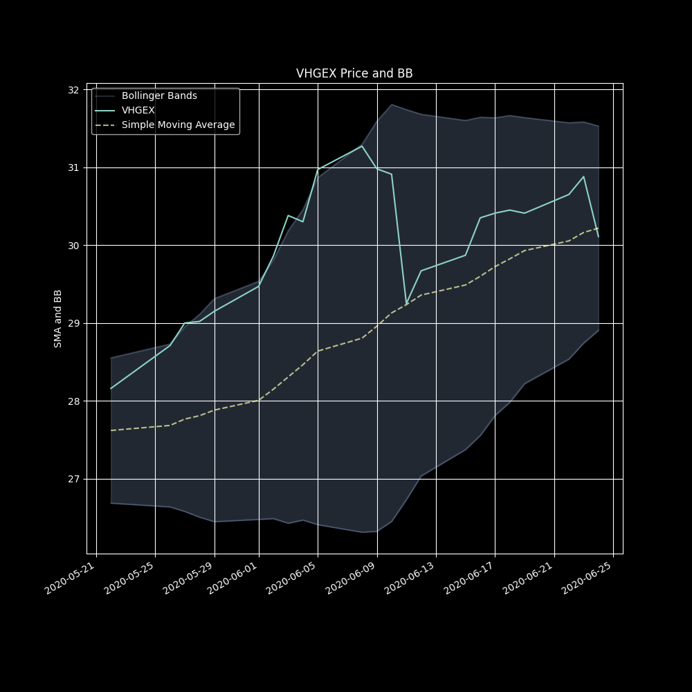 Bollinger Bands