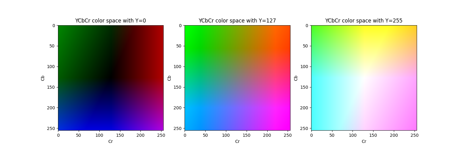 Three examples of YCbCr color spaces