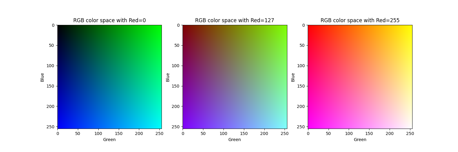 Three examples of RGB color spaces