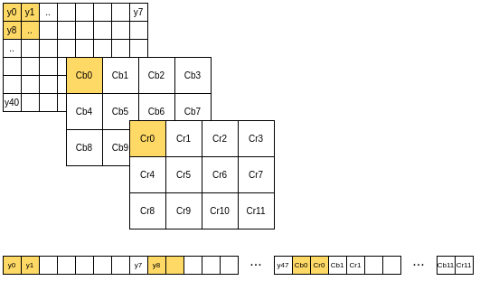 NV12 format in memory