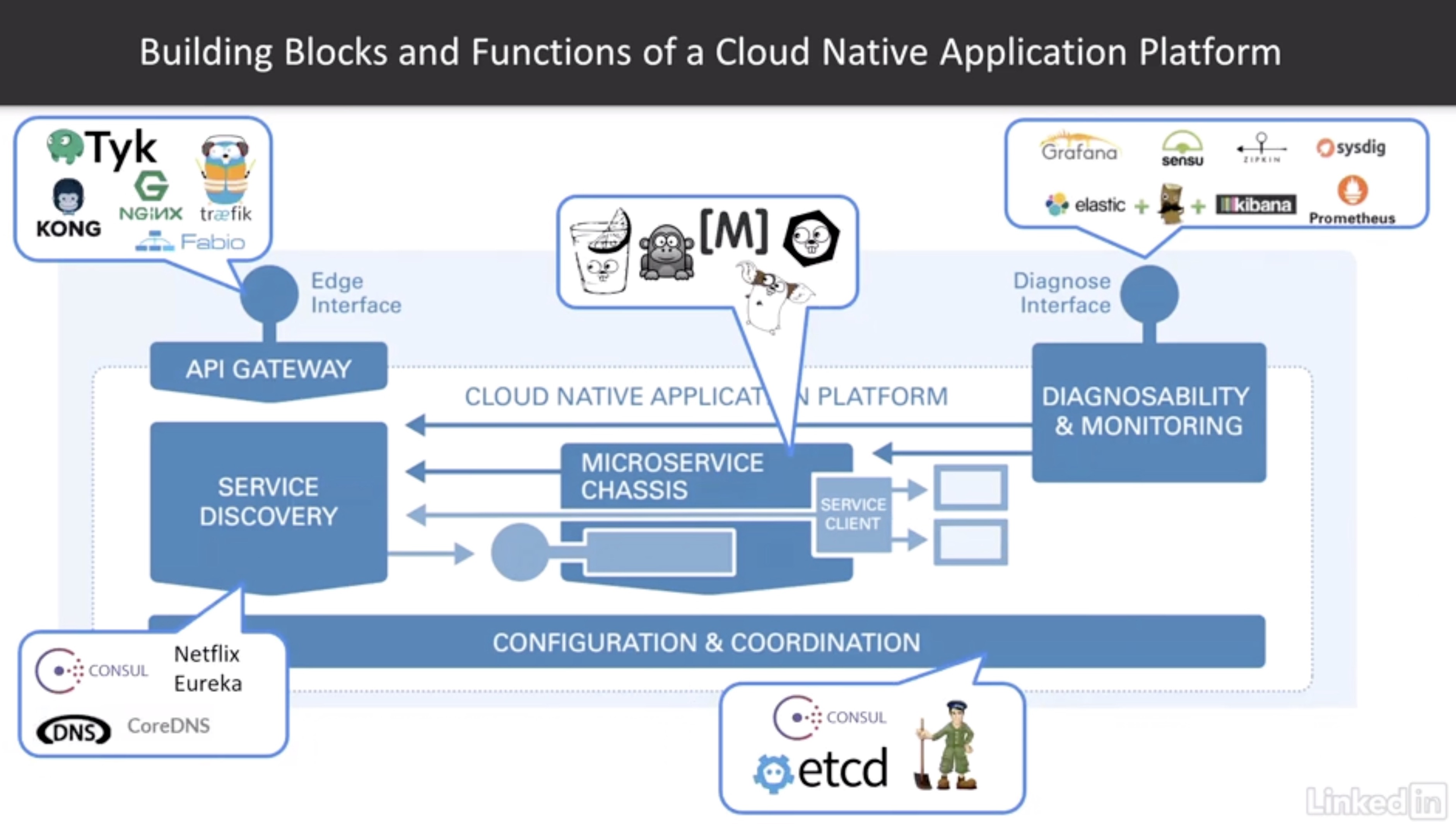 Building blocks and functions of a cloud native application platform
