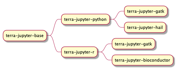 Image dependencies