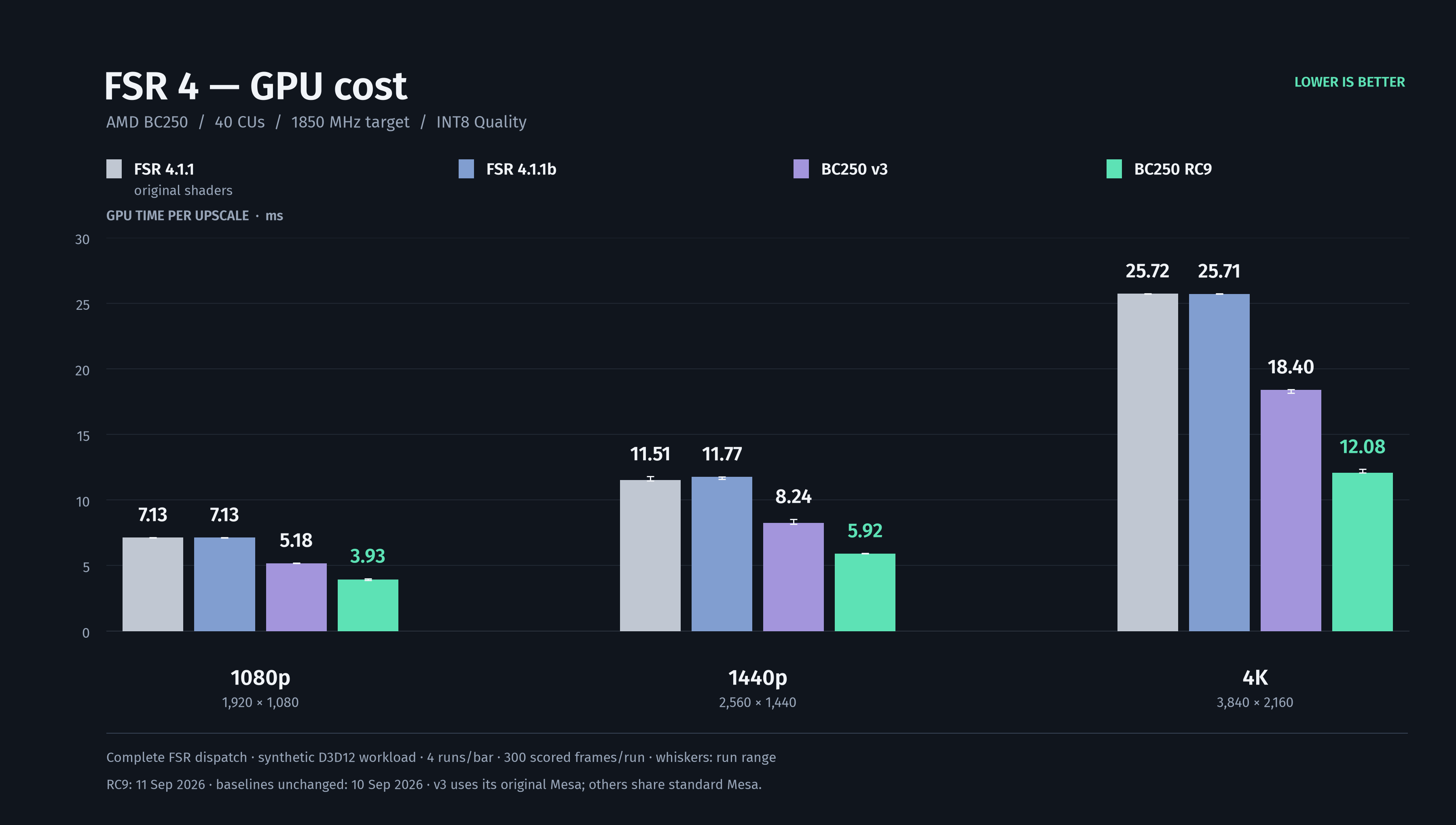 Measured FSR4 GPU cost: fresh RC9 and unchanged baselines