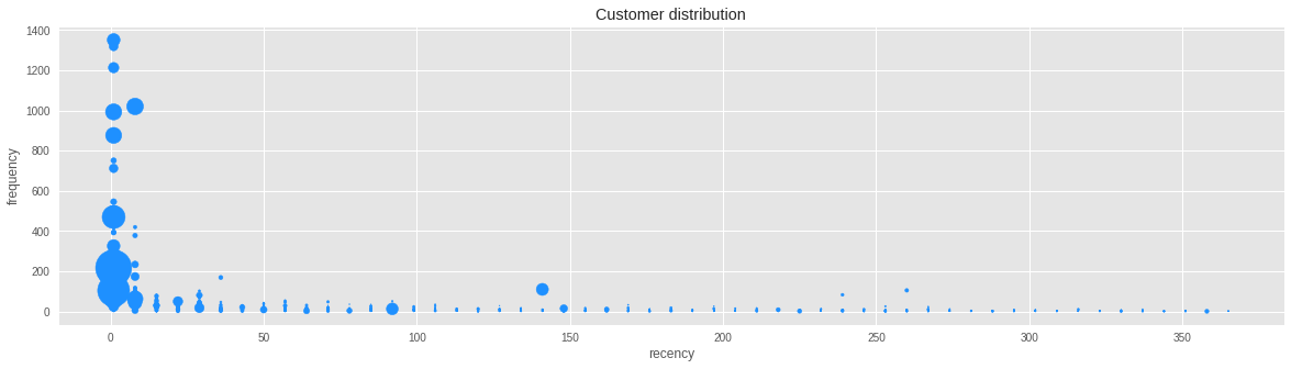 Scatterplot