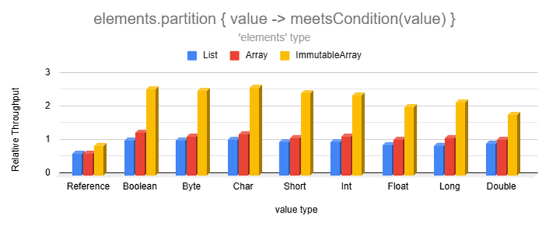 partition benchmarks