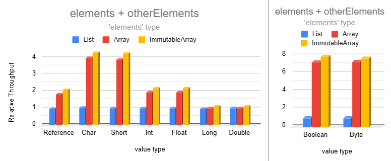 plusCollection benchmarks