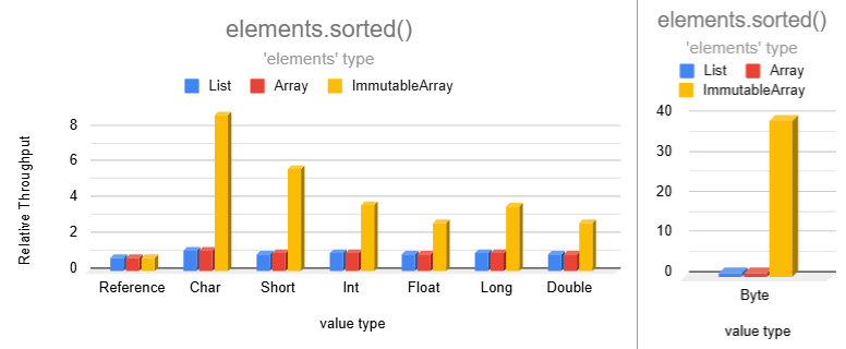 sorted benchmarks