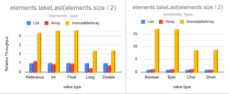 takeLast benchmarks