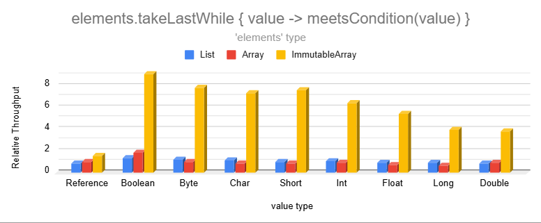 takeLastWhile benchmarks