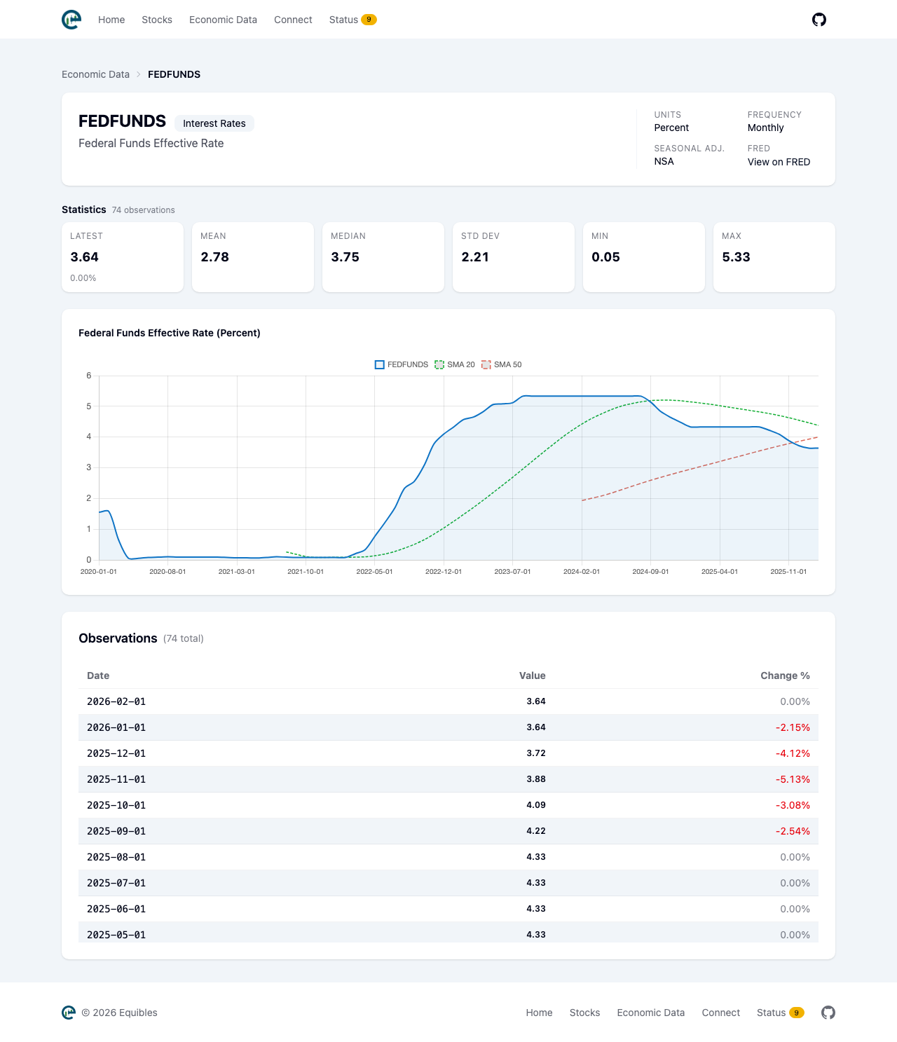 Federal Funds Rate chart and observations