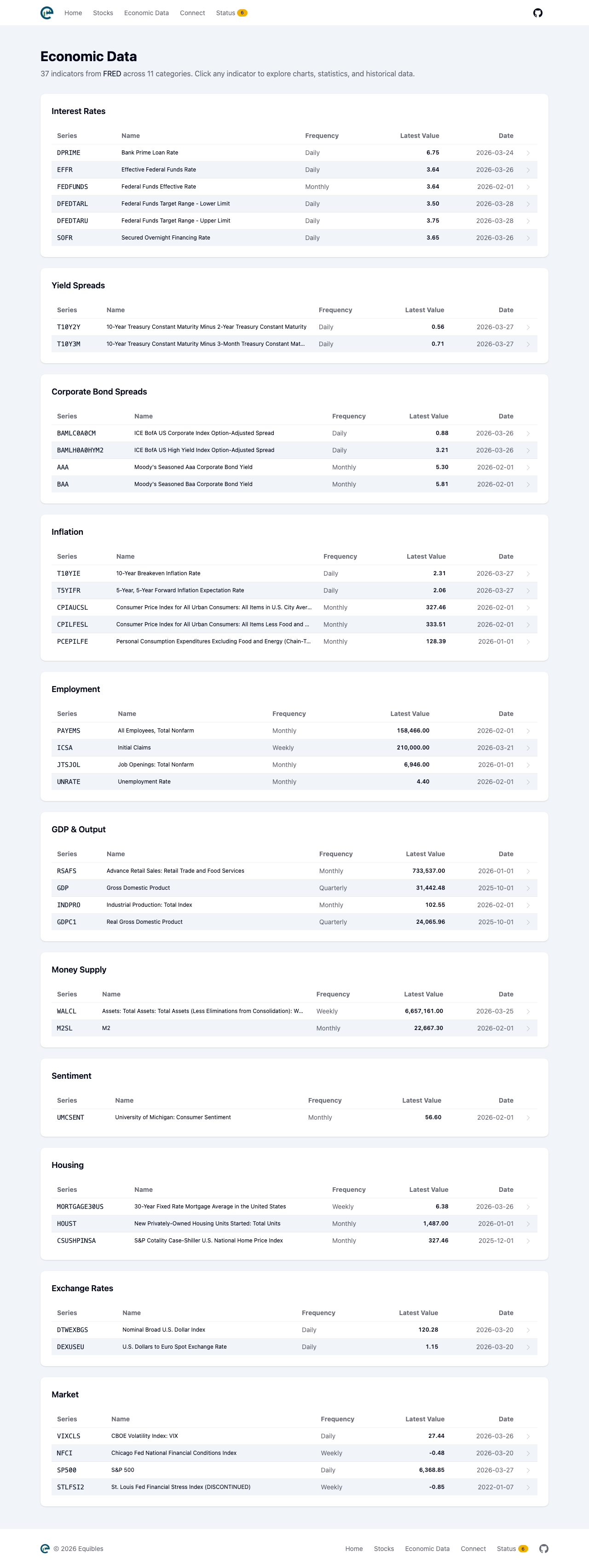 Economic indicators grouped by category