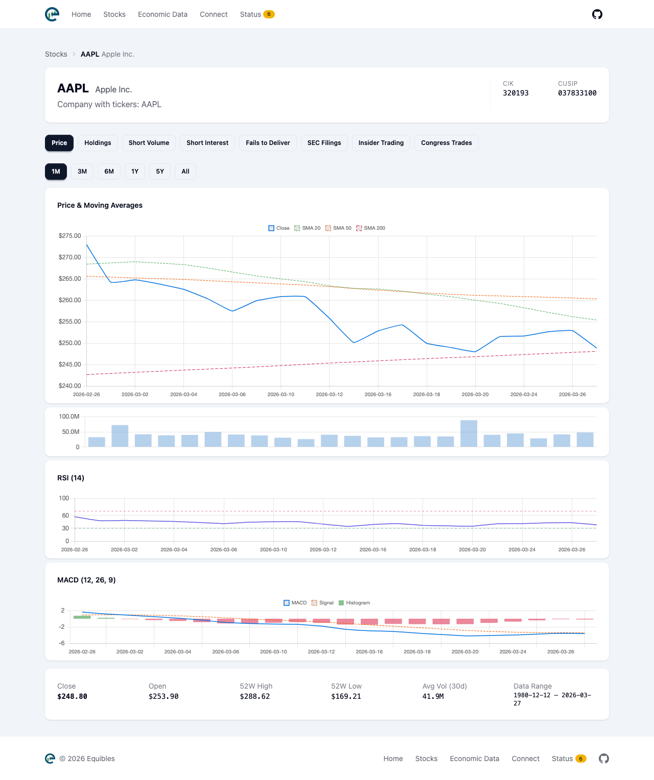 Stock detail page showing price charts, moving averages, and technical indicators for AAPL