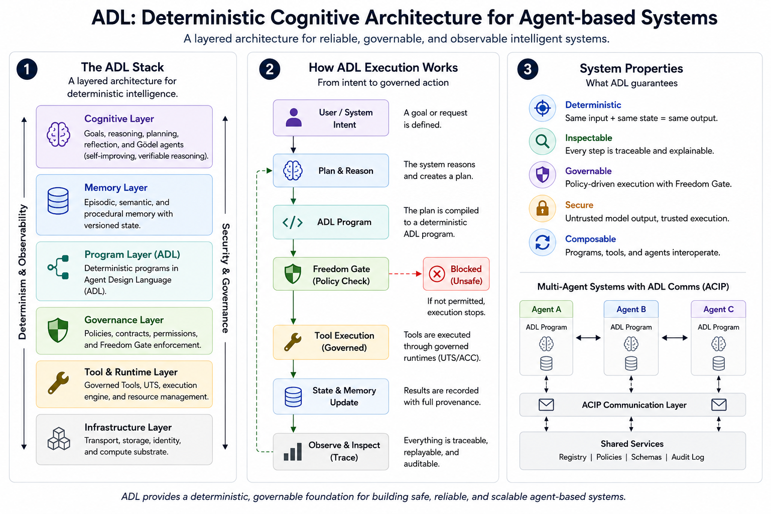 ADL deterministic cognitive architecture overview