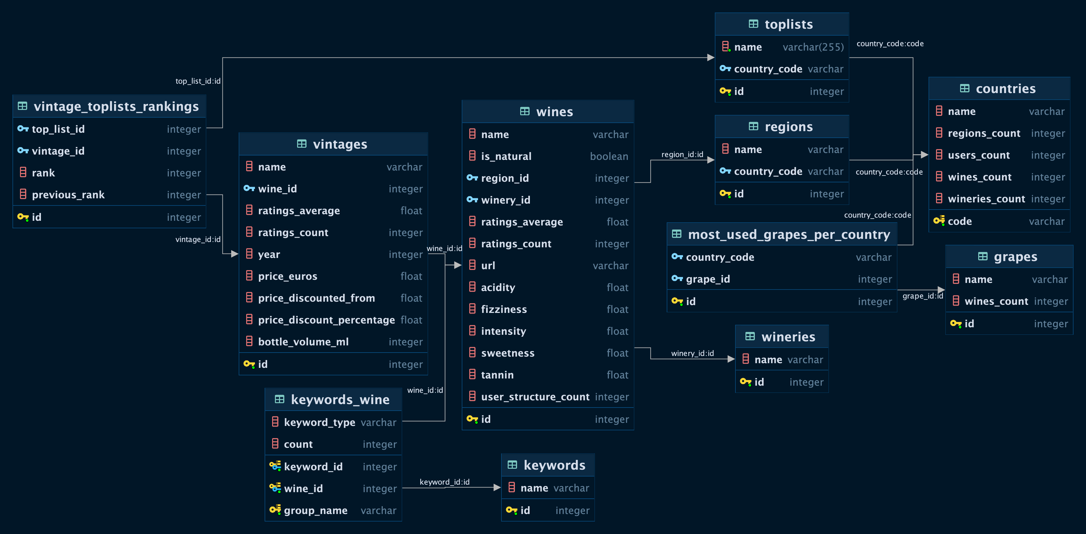 Database structure