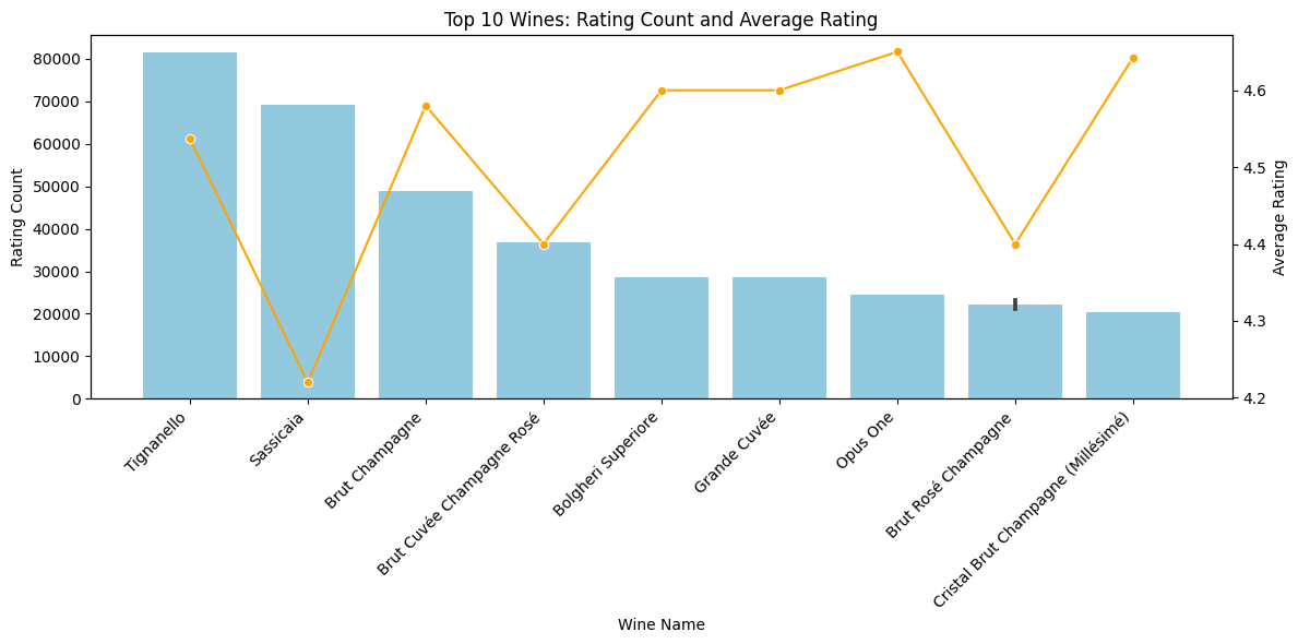 Top wines by Country