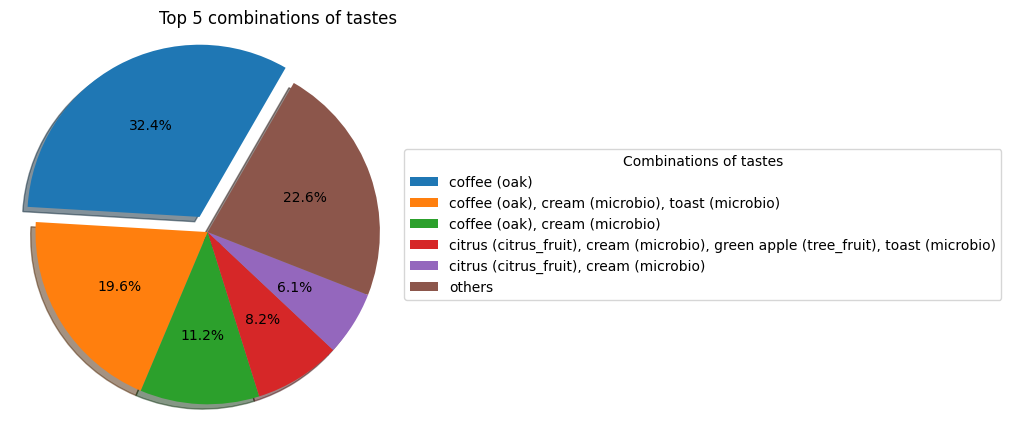 Combinations of tastes: Top frequent Combo