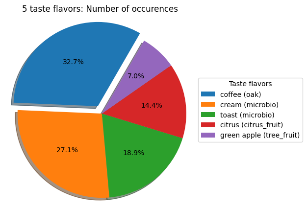 Special tastes distribution