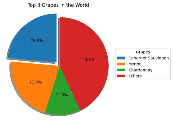 Grape popularity