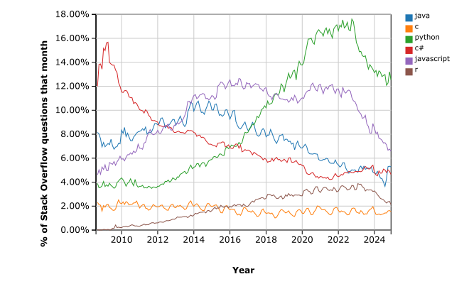 Crescimento da porcentagem de perguntas de várias linguagens de programação no Stack Overflow